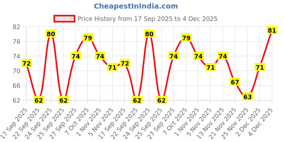 nykaa.com Khadi Natural Pure Neem Handmade Soap Anti-Bacterial khadi natural Price History Graph from 17 Sep 2025 to 4 Dec 2025