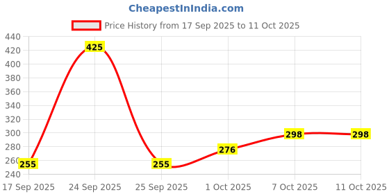 nykaa.com Khadi Natural Rose & Apricot Walnut Facial Scrub Reduce Wrinkles & Blackheads khadi natural Price History Graph from 17 Sep 2025 to 11 Oct 2025