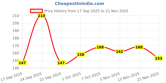 nykaa.com Khadi Natural Rose & Honey Body Wash Soft, Smooth & Hydrate Skin khadi natural Price History Graph from 17 Sep 2025 to 21 Nov 2025
