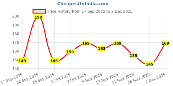 nykaa.com Khadi Natural Rose & Orange Face Pack khadi natural Price History Graph from 17 Sep 2025 to 1 Dec 2025