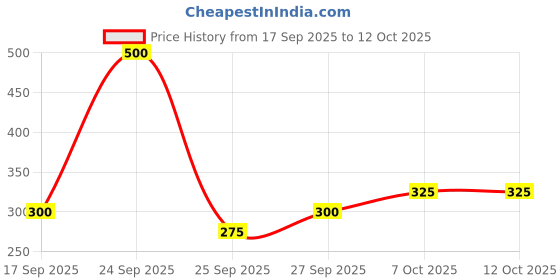 nykaa.com Khadi Natural Rose & Papaya Face Scrub (Pack of 2) khadi natural Price History Graph from 17 Sep 2025 to 12 Oct 2025