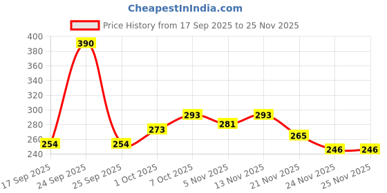 nykaa.com Khadi Natural Rose & papaya Face Scrub + Sandal & Rose Face Pack (Combo Pack, each 50g) khadi natural Price History Graph from 17 Sep 2025 to 24 Nov 2025