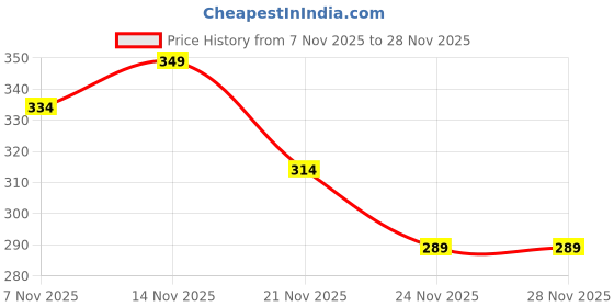 nykaa.com Khadi Natural Rose Essential Oil for to Restore Balance and Bring Calm Vibes khadi natural Price History Graph from 7 Nov 2025 to 27 Nov 2025