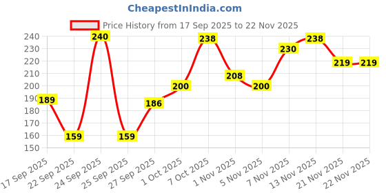 nykaa.com Khadi Natural Rose Water Soap (Pack of 3) khadi natural Price History Graph from 17 Sep 2025 to 21 Nov 2025