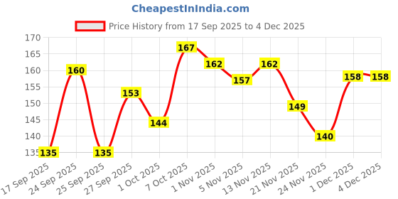 nykaa.com Khadi Natural Rosewater Handmade Soap (Pack of 2) khadi natural Price History Graph from 17 Sep 2025 to 2 Dec 2025