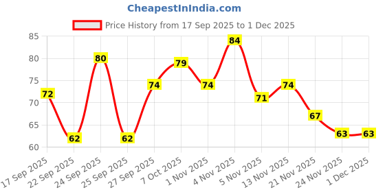 nykaa.com Khadi Natural Rosewater Handmade Soap Remove Excess Oil khadi natural Price History Graph from 17 Sep 2025 to 30 Nov 2025