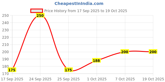 nykaa.com Khadi Natural Sandal & Olive Face Nourishing Cream Soft & Supple Skin khadi natural Price History Graph from 17 Sep 2025 to 17 Oct 2025