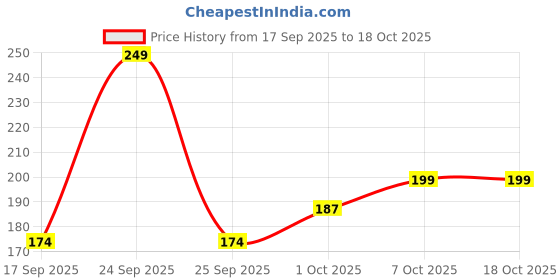 nykaa.com Khadi Natural Sandalwood & Honey Face Wash for Hydration, Glow and Gentle Cleansing khadi natural Price History Graph from 17 Sep 2025 to 17 Oct 2025
