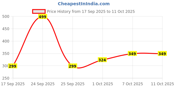 nykaa.com Khadi Natural Sandalwood Essential Oil to Restore Balance and Bring Calm Vibes khadi natural Price History Graph from 17 Sep 2025 to 11 Oct 2025