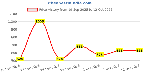 nykaa.com Khadi Natural Shikakai & Honey Shampoo and Conditioner Combo khadi natural Price History Graph from 19 Sep 2025 to 11 Oct 2025