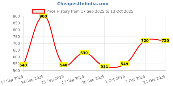 nykaa.com Khadi Natural Soap for Tanned, Irritated and Tired-Looking Skin Pack of 10 khadi natural Price History Graph from 17 Sep 2025 to 13 Oct 2025