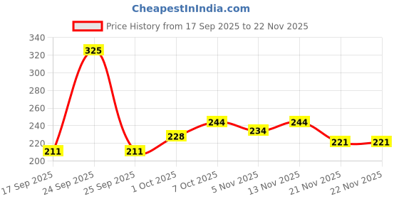 nykaa.com Khadi Natural Under Eye Gel Reduce Dark circles & Puffiness khadi natural Price History Graph from 17 Sep 2025 to 22 Nov 2025