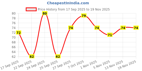 nykaa.com Khadi Natural Vanilla Handmade Soap Anti-bacterial khadi natural Price History Graph from 17 Sep 2025 to 19 Nov 2025
