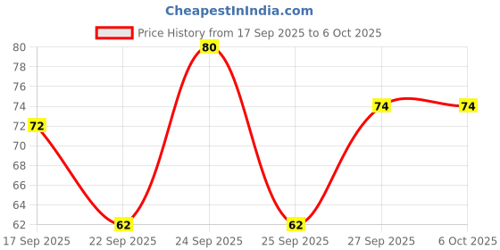 nykaa.com Khadi Natural Watermelon Handmade Soap Reduce tan & Dead Cells khadi natural Price History Graph from 17 Sep 2025 to 6 Oct 2025