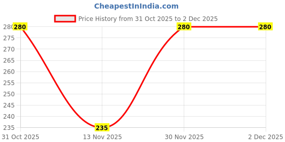 nykaa.com Khadi Organique Milk And Saffron Hand Cream For Dry And Rough Hands khadi organique Price History Graph from 31 Oct 2025 to 1 Dec 2025