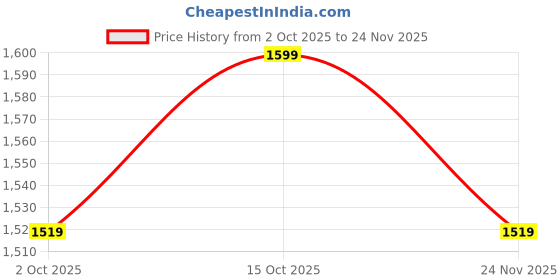 nykaa.com Kica Athletic High-Waisted Mesh Leggings In Second SKN kica Price History Graph from 2 Oct 2025 to 24 Nov 2025