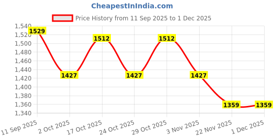 nykaa.com Kica Criss-Cross Cotton Flare Pants With Slit At Ankle kica Price History Graph from 11 Sep 2025 to 30 Nov 2025