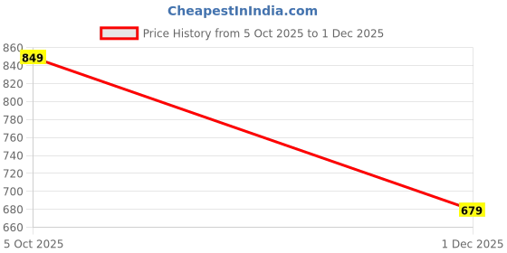 nykaa.com Kica Reversible 2 Color Active Tank Top kica Price History Graph from 5 Oct 2025 to 1 Dec 2025