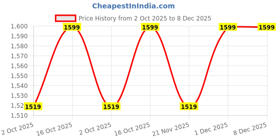 nykaa.com Kica Women High Impact And Full Coverage Crostini Sports Bra kica Price History Graph from 2 Oct 2025 to 8 Dec 2025