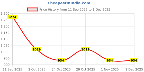nykaa.com Kica Women High Impact And Full Coverage Mesh Sports Bra kica Price History Graph from 11 Sep 2025 to 30 Nov 2025