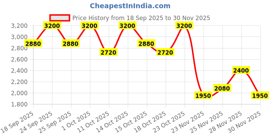 nykaa.com Kiehl's Calendula Herbal Extract Alcohol-Free Toner kiehl's Price History Graph from 18 Sep 2025 to 30 Nov 2025