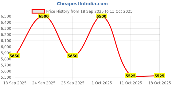 nykaa.com Kiehl's Calendula Petal-Infused Calming Mask kiehl's Price History Graph from 18 Sep 2025 to 12 Oct 2025
