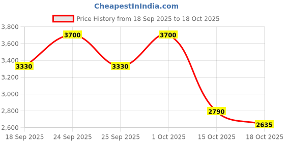 nykaa.com Kiehl's Centella Sensitive Facial Cleanser for Sensitive Skin kiehl's Price History Graph from 18 Sep 2025 to 18 Oct 2025