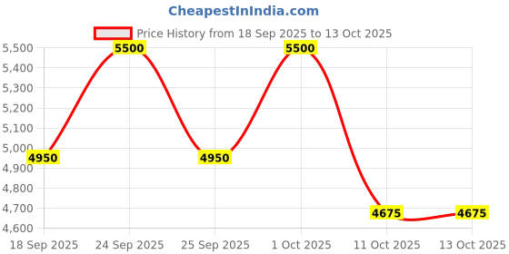 nykaa.com Kiehl's Clearly Corrective Daily Re-Texturizing Triple Acid Pre-Serum kiehl's Price History Graph from 18 Sep 2025 to 12 Oct 2025