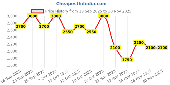 nykaa.com Kiehl's Creamy Eye Treatment with Avocado kiehl's Price History Graph from 18 Sep 2025 to 30 Nov 2025