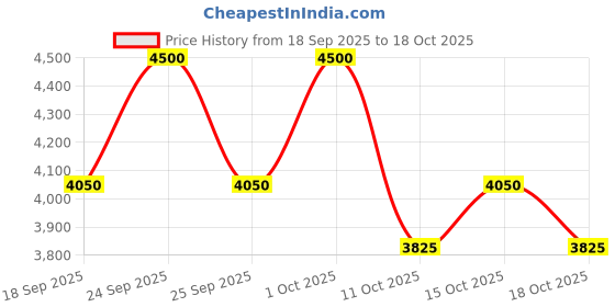 nykaa.com Kiehl's Creme De Corps Soy Milk & Honey Whipped Body Butter kiehl's Price History Graph from 18 Sep 2025 to 18 Oct 2025