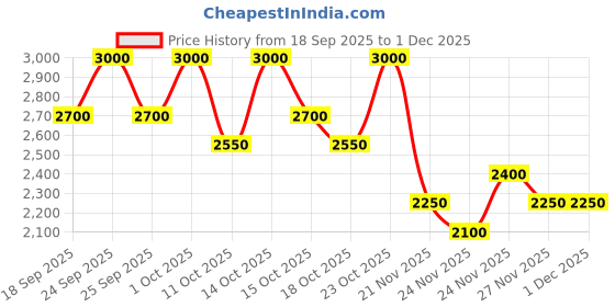nykaa.com Kiehl's Cucumber Herbal Conditioning Cleanser With Glycerin kiehl's Price History Graph from 18 Sep 2025 to 1 Dec 2025