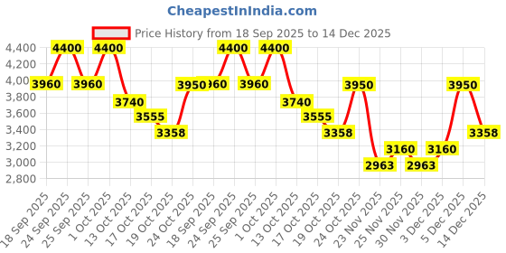 nykaa.com Kiehl's Fresh and Hydrated Duo kiehl's Price History Graph from 18 Sep 2025 to 14 Dec 2025