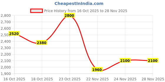 nykaa.com kiehl's Kiehl’s Truly Targeted Blemish - Clearing Solution kiehl's Price History Graph from 16 Oct 2025 to 28 Nov 2025