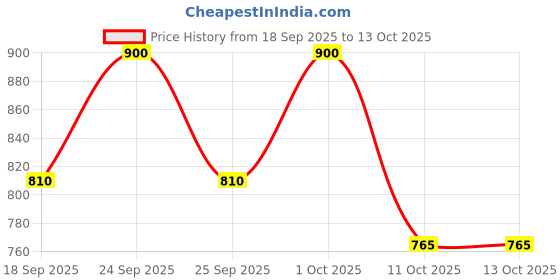 nykaa.com Kiehl's Lip Balm #1 kiehl's Price History Graph from 18 Sep 2025 to 13 Oct 2025