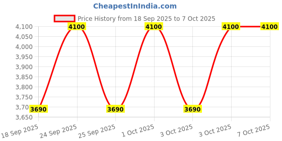 nykaa.com Kiehl's Magic Elixir Hair Restructuring Concentrate With Rosemary Leaf And Avocado Oils kiehl's Price History Graph from 18 Sep 2025 to 7 Oct 2025