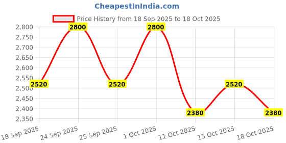 nykaa.com Kiehl's Nurturing Baby Cream for Face & Body kiehl's Price History Graph from 18 Sep 2025 to 16 Oct 2025