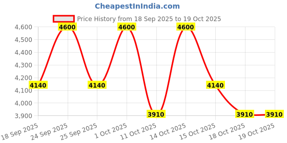 nykaa.com Kiehl's Original Musk Eau De Toilette Spray kiehl's Price History Graph from 18 Sep 2025 to 18 Oct 2025