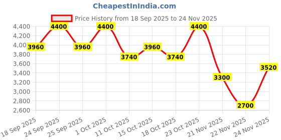 nykaa.com Kiehl's Powerful - Strength Line - Reducing & Dark Circle diminishing Vitamin C Eye Serum kiehl's Price History Graph from 18 Sep 2025 to 22 Nov 2025