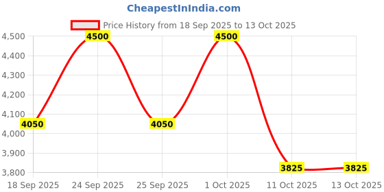 nykaa.com Kiehl's Turmeric & Cranberry Seed Energizing Radiance Masque kiehl's Price History Graph from 18 Sep 2025 to 12 Oct 2025