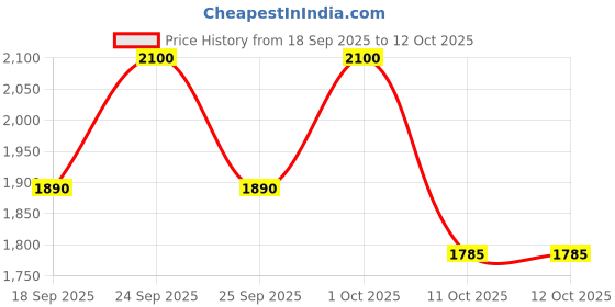 nykaa.com Kiehl's Ultra Facial Cleanser Gentle Non Stripping With Squalane kiehl's Price History Graph from 18 Sep 2025 to 11 Oct 2025