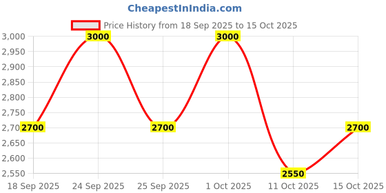 nykaa.com Kiehl's Ultra Facial Cream With 24 Hour Hydration - Moisturizer For Softer, Hydrated Skin kiehl's Price History Graph from 18 Sep 2025 to 15 Oct 2025