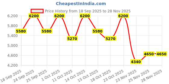 nykaa.com Kiehl's Ultra Facial Overnight Hydrating Face Mask kiehl's Price History Graph from 18 Sep 2025 to 27 Nov 2025