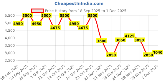 nykaa.com Kiehl's Ultra-Light Daily UV Defense SPF 50 PA++++ Sunscreen With Anti-Pollution kiehl's Price History Graph from 18 Sep 2025 to 1 Dec 2025