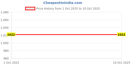 nykaa.com Kilner 1 Litre New Clip Top Bottle kilner Price History Graph from 1 Oct 2025 to 8 Oct 2025