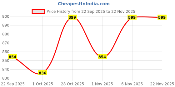 nykaa.com Kilner Clip Top Clear Glass Round Jar for thinKitchen, 500 ml kilner Price History Graph from 22 Sep 2025 to 22 Nov 2025