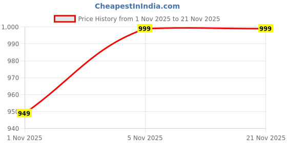 nykaa.com Kilner Square Clip Top Jar 0.25 ltr kilner Price History Graph from 1 Nov 2025 to 21 Nov 2025