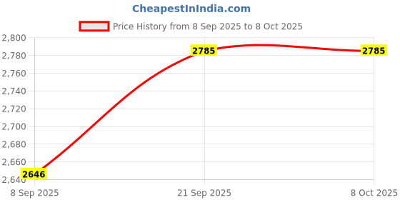nykaa.com Kilner The Classic Clip Top Round Jars - Set of 5 (0.5 Litre) kilner Price History Graph from 8 Sep 2025 to 8 Oct 2025