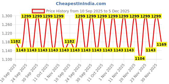 nykaa.com Kimirica Bouquet Hand Care Duo Caddy Set - Premium Hand Wash & Lotion in a Chic Decorative Caddy kimirica Price History Graph from 10 Sep 2025 to 5 Dec 2025
