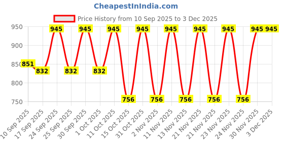 nykaa.com Kimirica Bouquet Hand Lotion With Goodness Of Frangipani And Rose, 100% Vegan & Paraben Free kimirica Price History Graph from 10 Sep 2025 to 2 Dec 2025