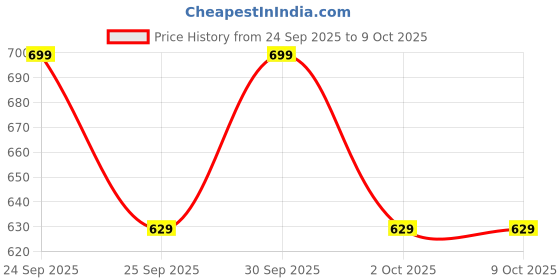 nykaa.com Kimirica Brightening And Hydrating Face Cream With Plant Based AHA, Squalane, Butter & Argan Oil kimirica Price History Graph from 24 Sep 2025 to 8 Oct 2025